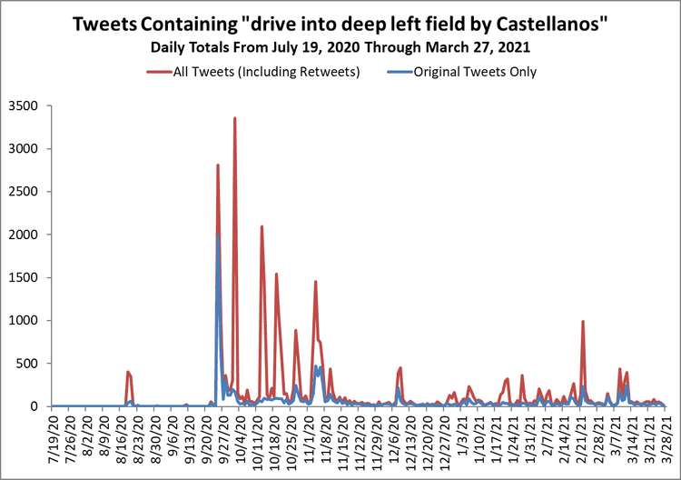 Left Field Meme How “A Drive Into Deep Left Field by Castellanos” Became the Perfect ...