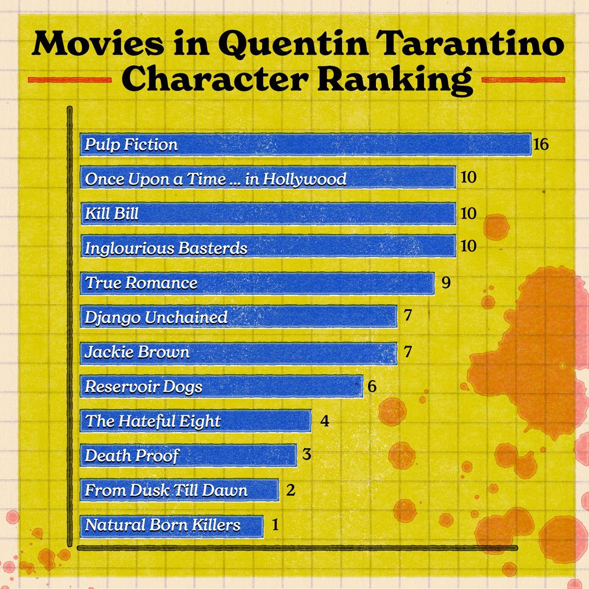 The 85 Best Quentin Tarantino Characters Ever, Ranked - The Ringer
