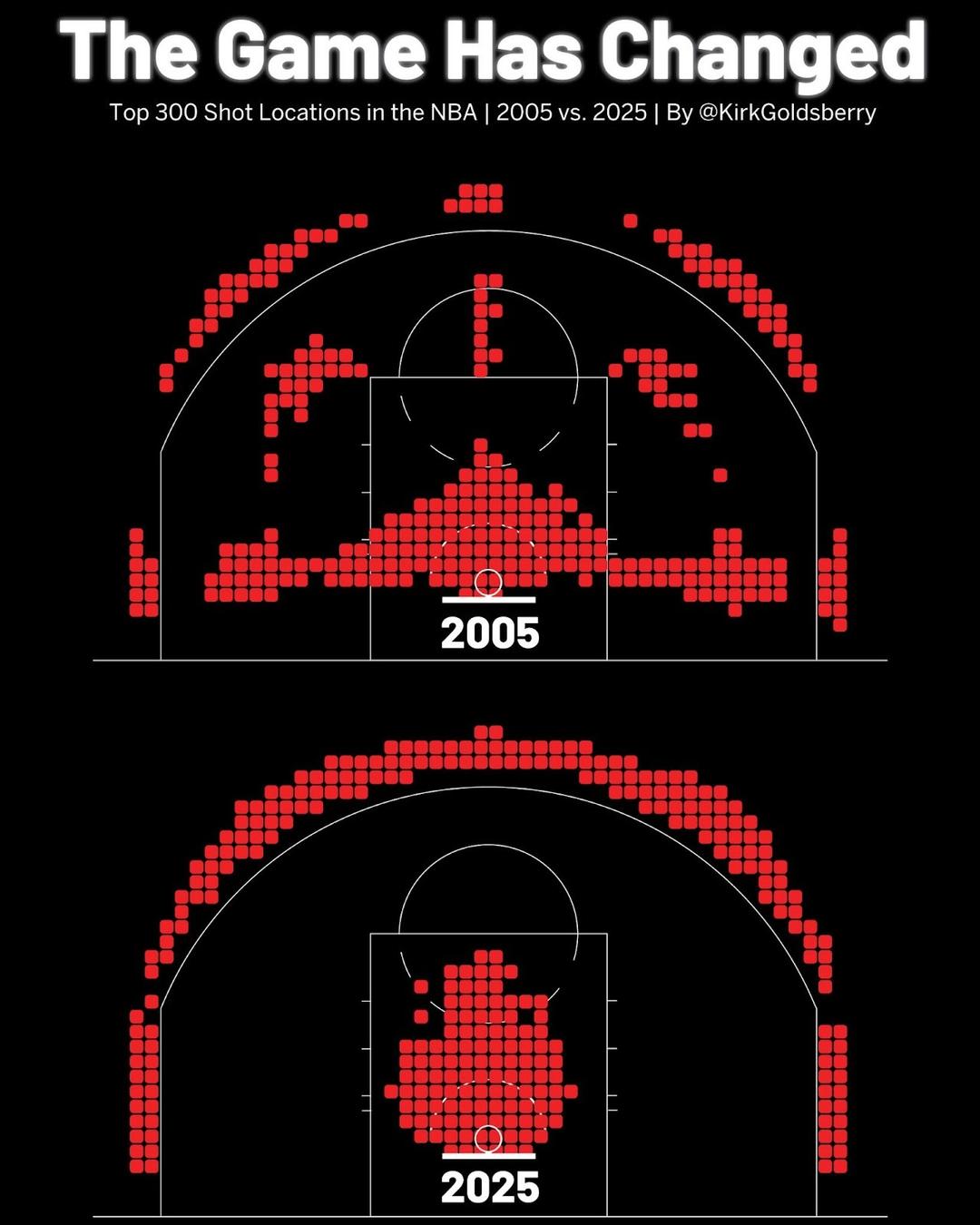 Seven Charts That Explain the Past 25 Years of the NBA The Ringer