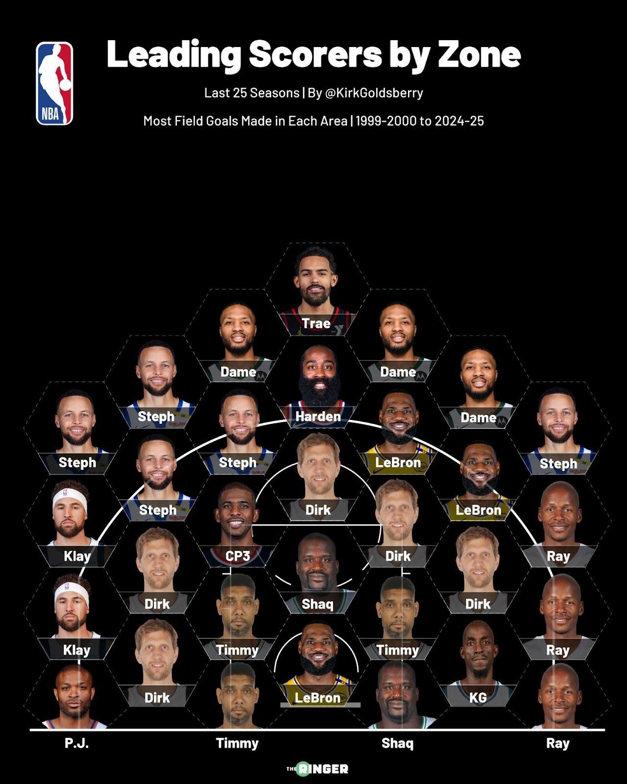 Seven Charts That Explain the Past 25 Years of the NBA - The Ringer