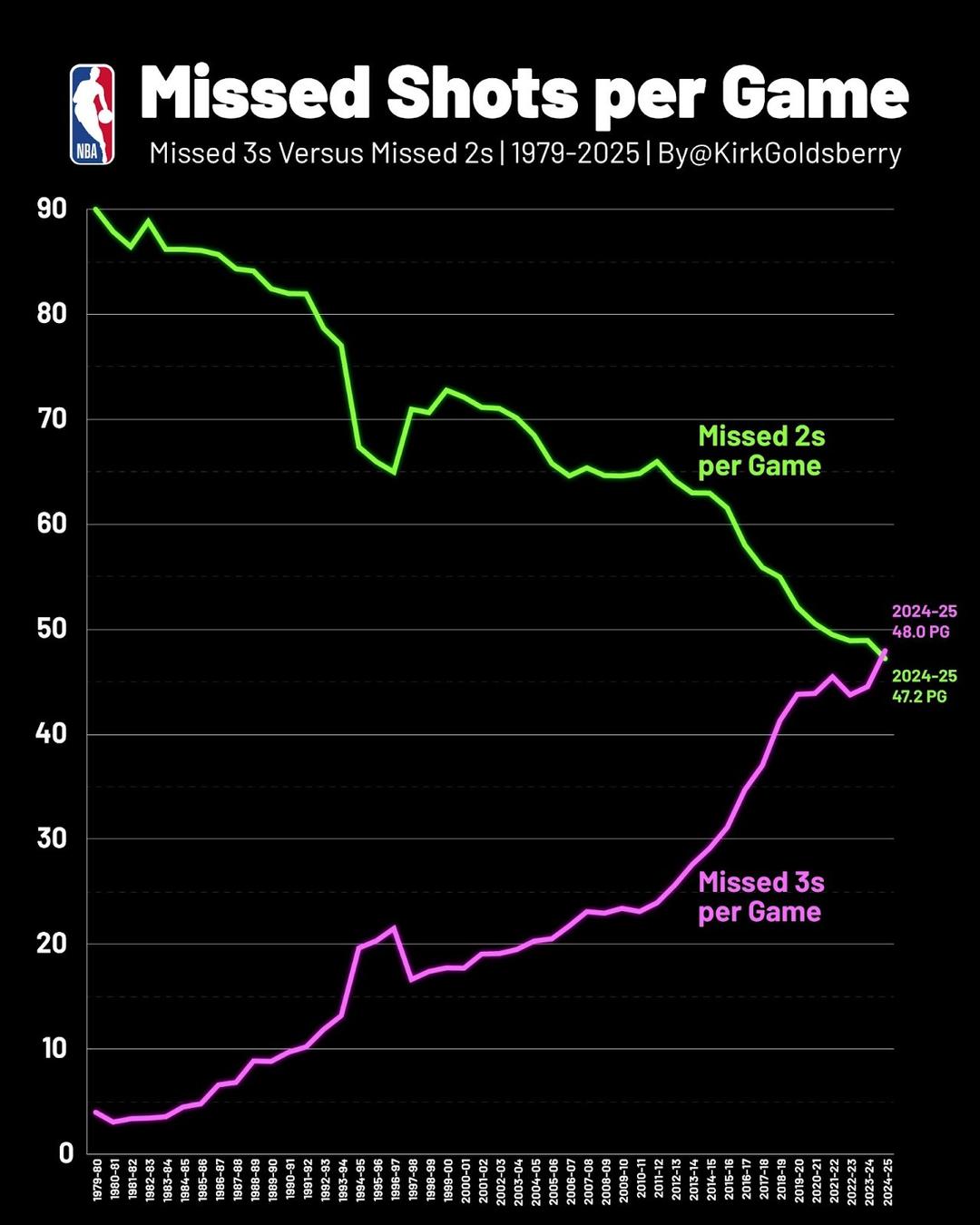 Nba Primetime Chart Seven Charts That Explain the Past 25 Years of the NBA - The Ringer