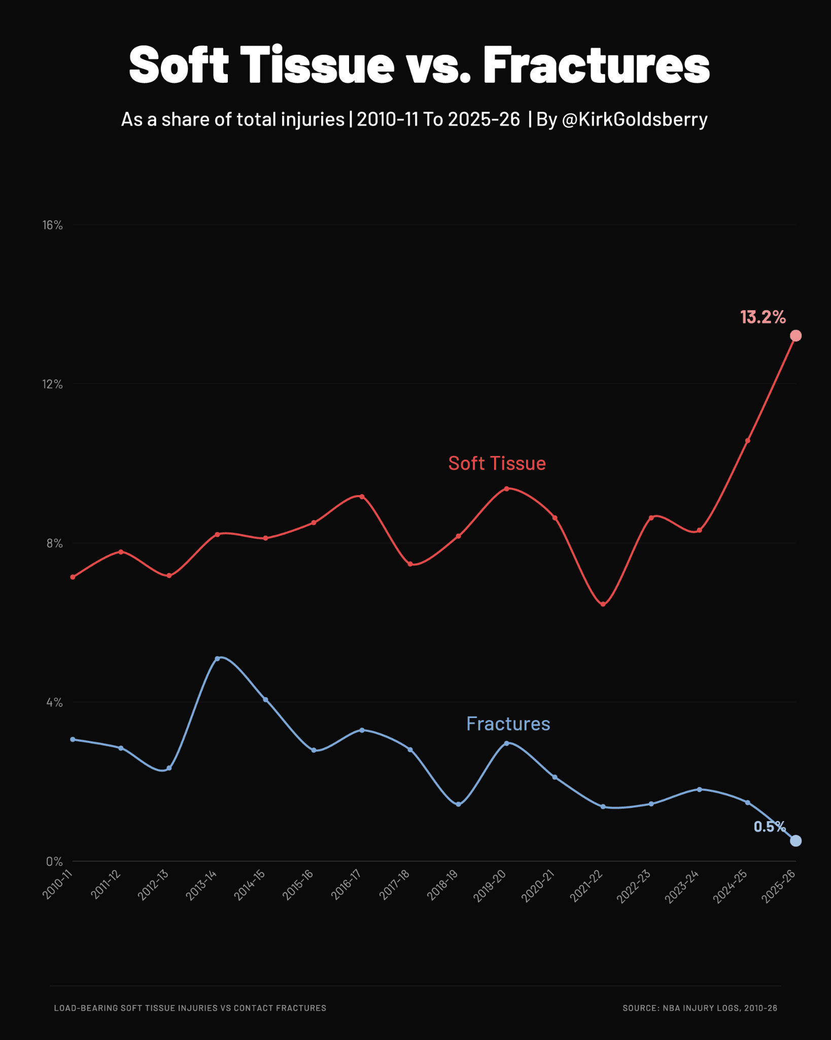 Nba Injuries Graph Is the Modern NBA Breaking Its Stars? - The Ringer
