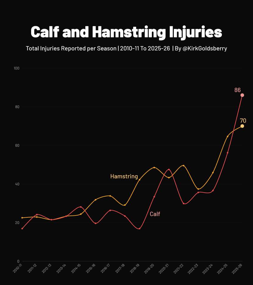 Nba Injuries Graph Is the Modern NBA Breaking Its Stars? - The Ringer