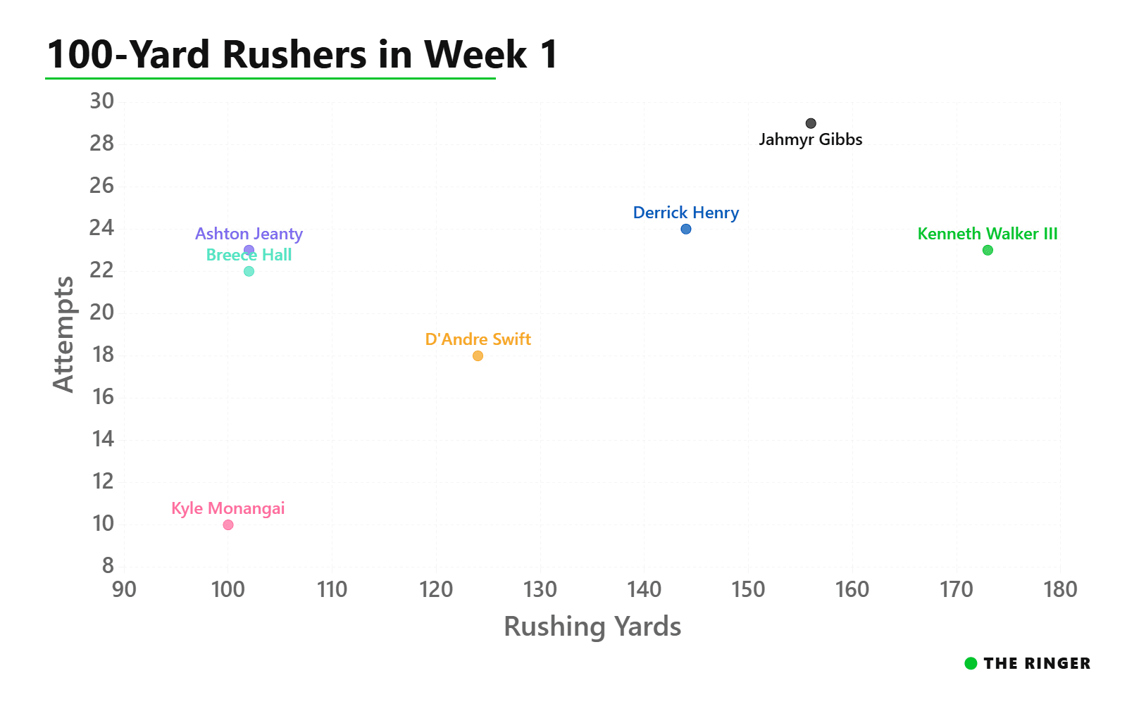 The Ball Knower’s Notebook: Going Deep on Week 1 - The Ringer